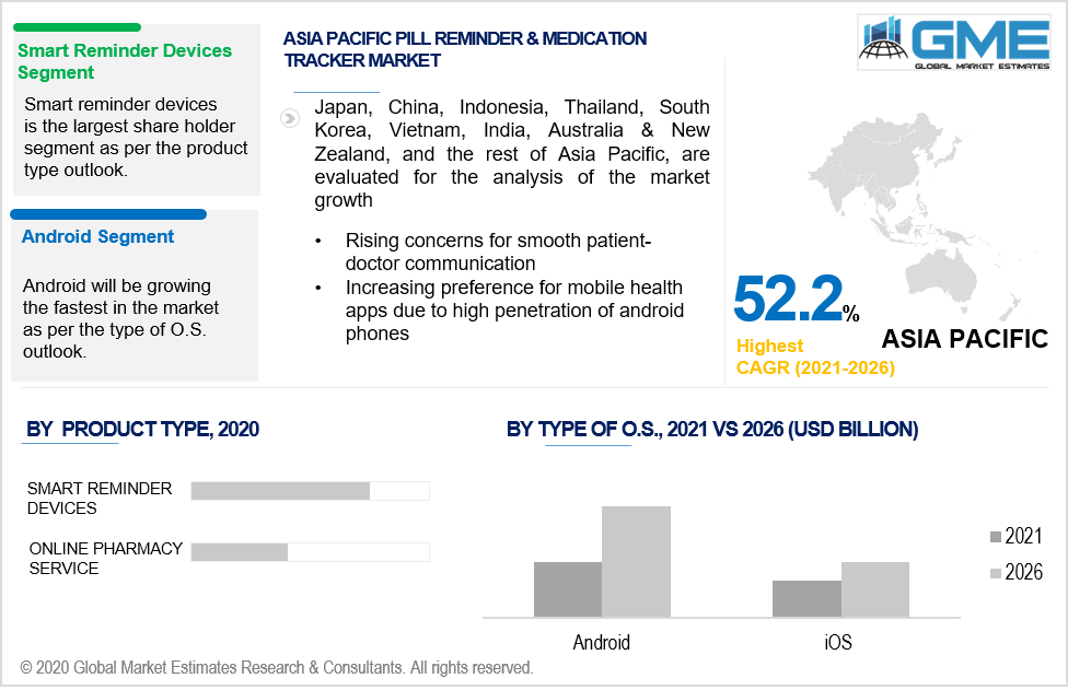 asia pacific pill reminder & medication tracker market